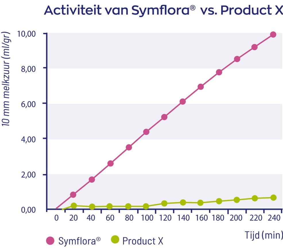 Activieteit van Symflora vs product x