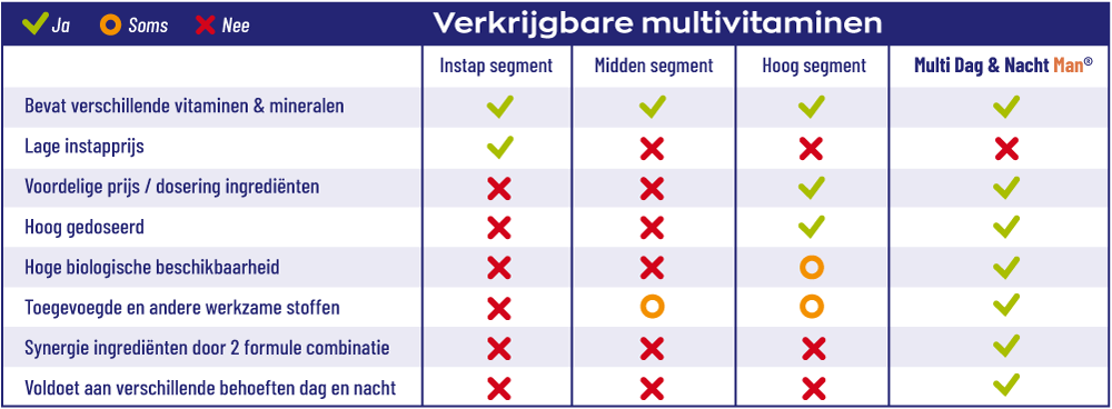 Multi D&N Basis Vergelijkingstabel