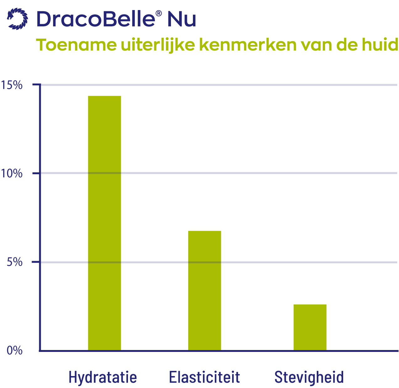 Grafiek met de titel 'DracoBelle® Nu - Toename uiterlijke kenmerken van de huid' toont toename in hydratatie, elasticiteit, en stevigheid. Hydratatie neemt toe met ongeveer 14%, elasticiteit met ongeveer 7%, en stevigheid met ongeveer 3%.