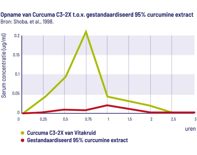 Grafiek opname Curcuma C3-2X