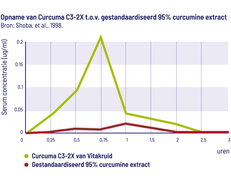 Grafiek opname Curcuma C3-2X