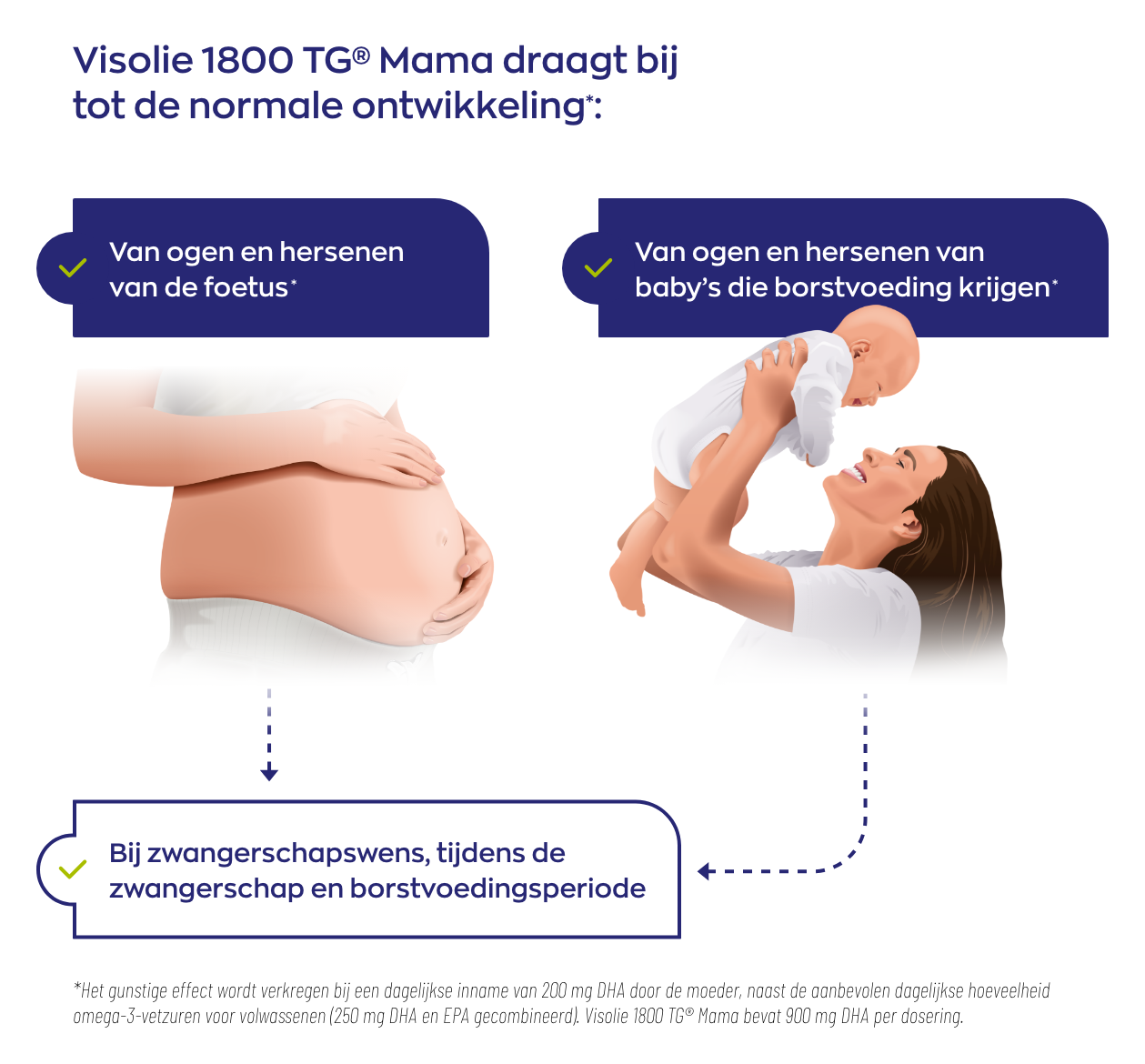 infographic Visolie 1800 TG® Mama claims