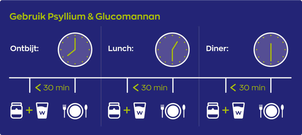 Infographic gebruik Psyllium & Glucomannan