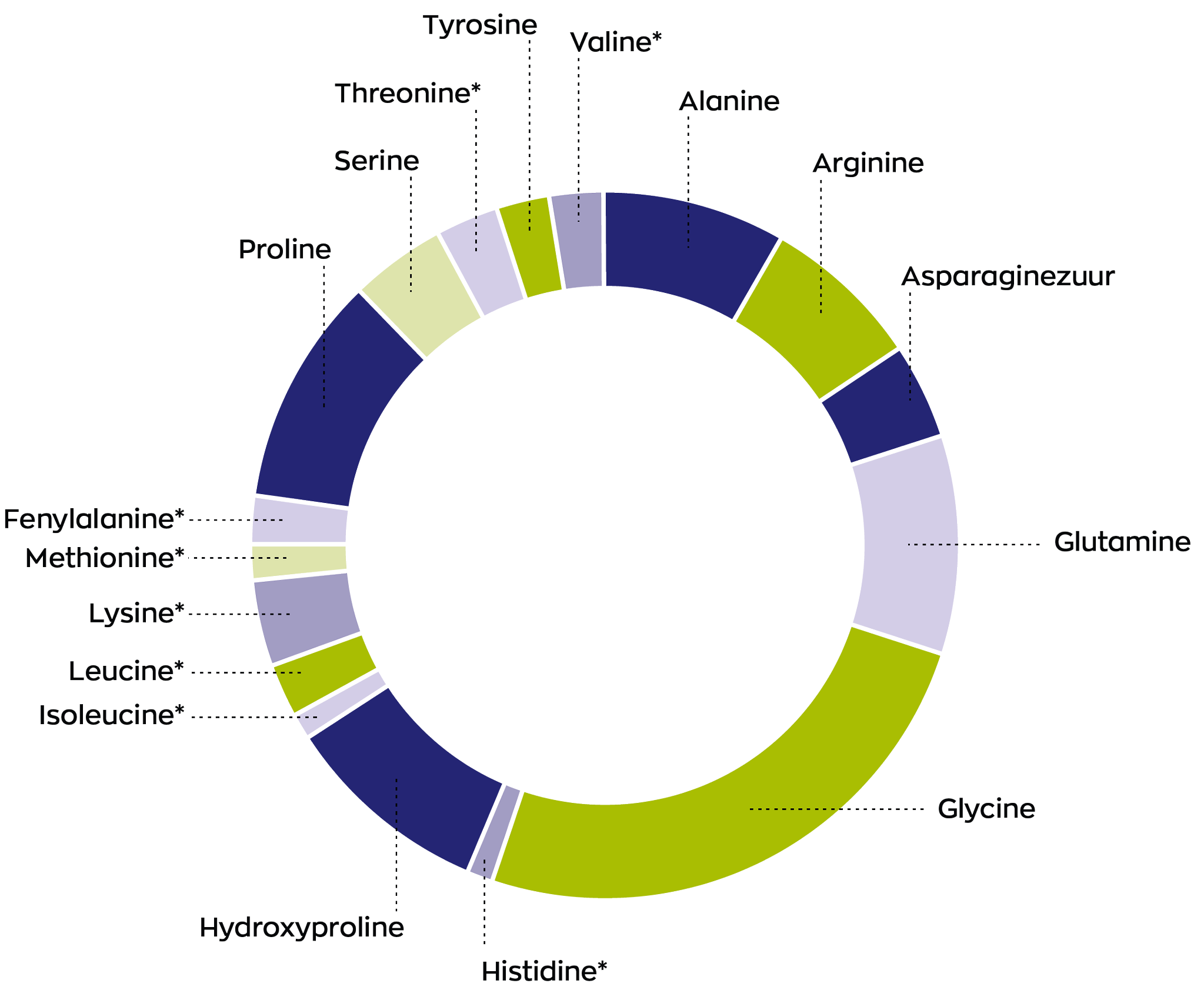 Aminozuurprofiel cirkeldiagram collageen