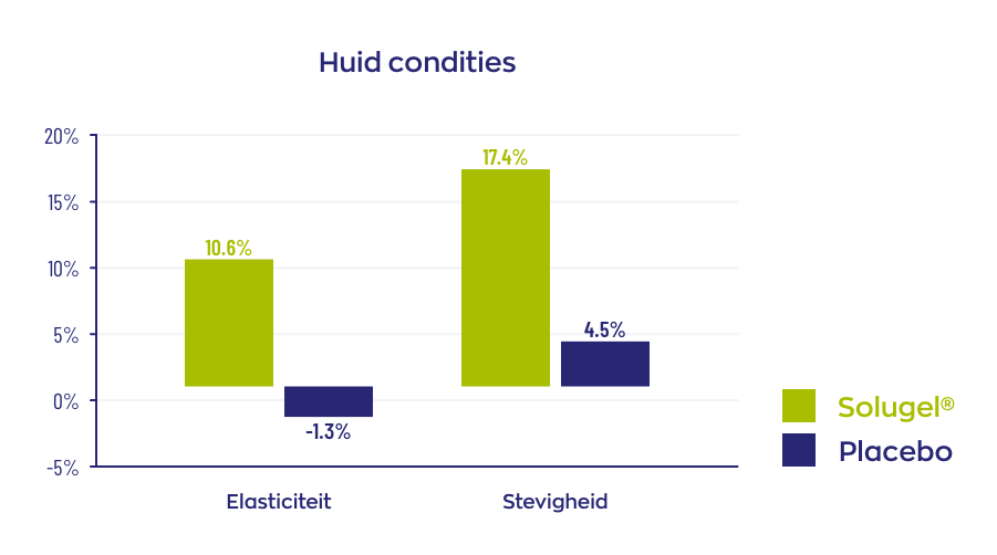 Huid condities elasticiteit en stevigheid controle vs. Solugel® 