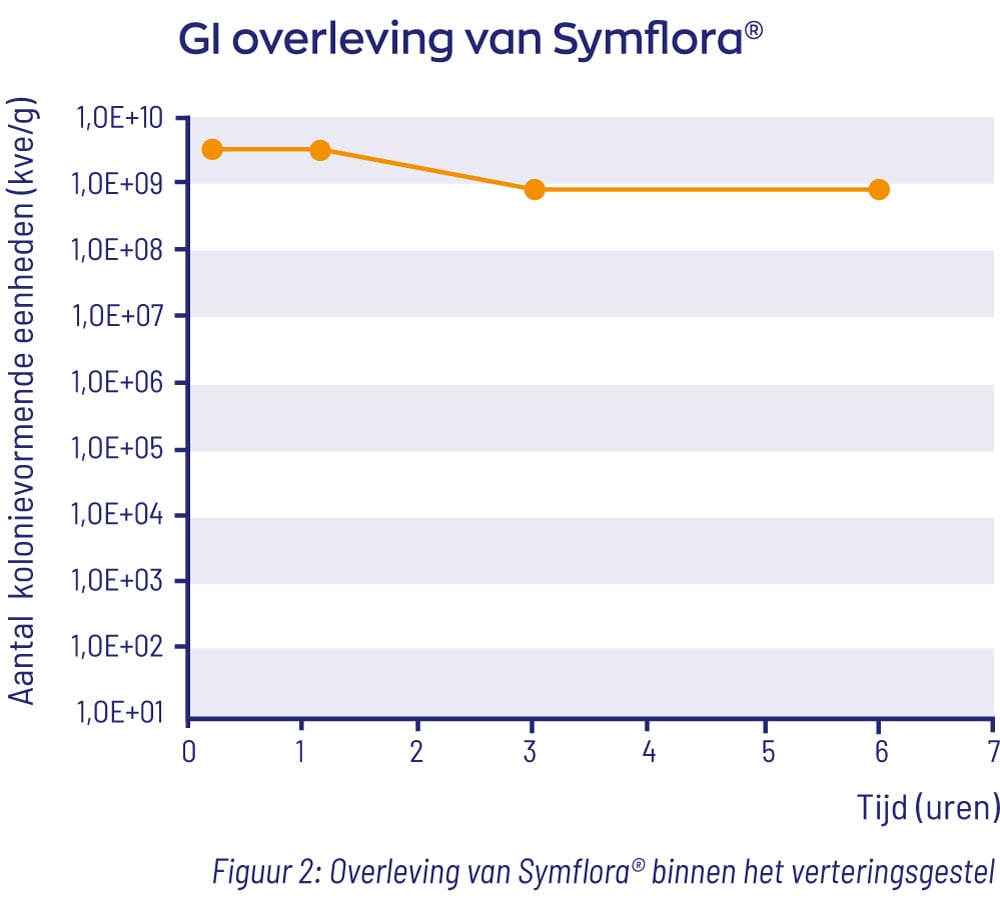 GI overleving van Symflora