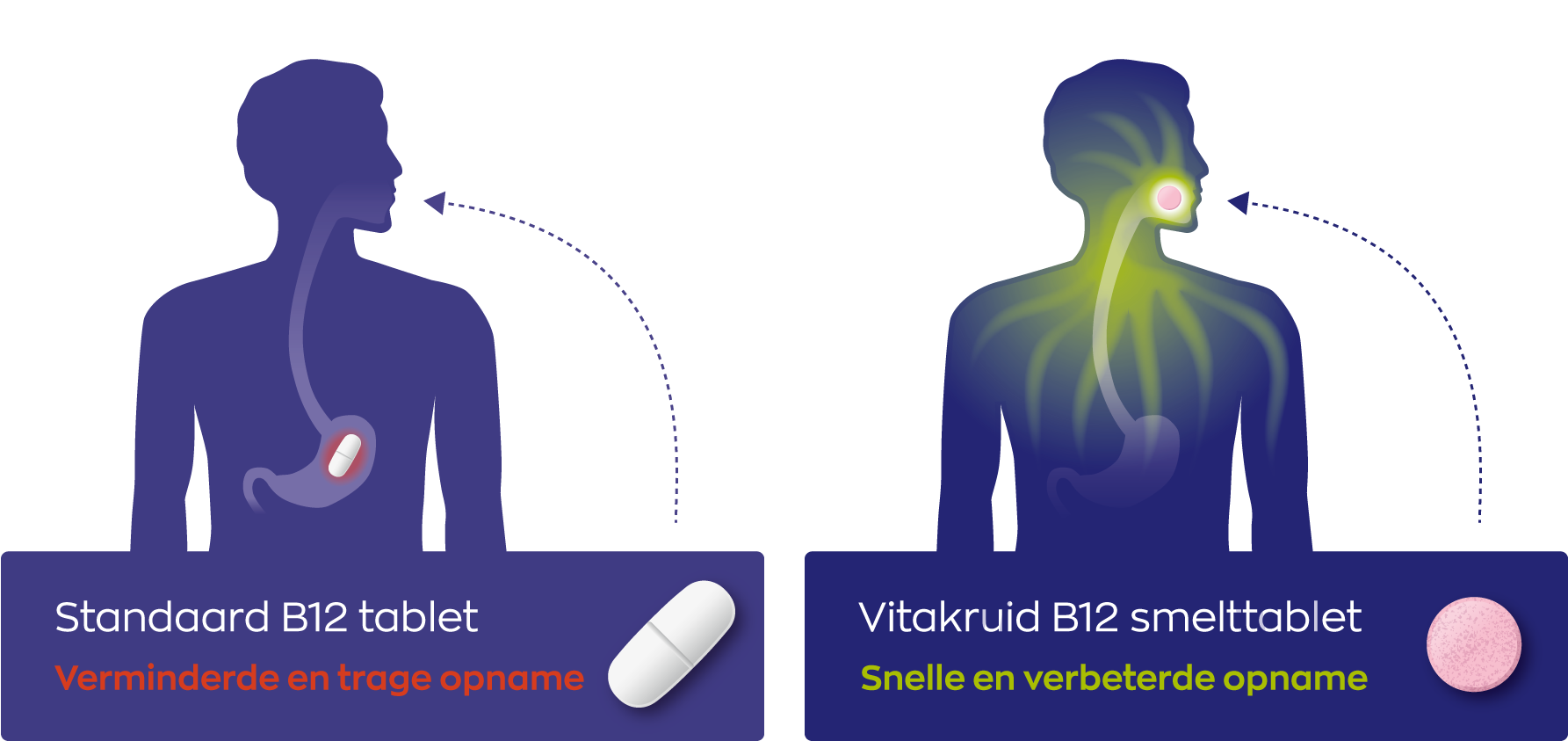 Smelttablet vs Normale tablet