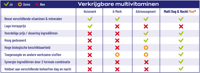 Uitsluitend biologisch beschikbare nutriënten