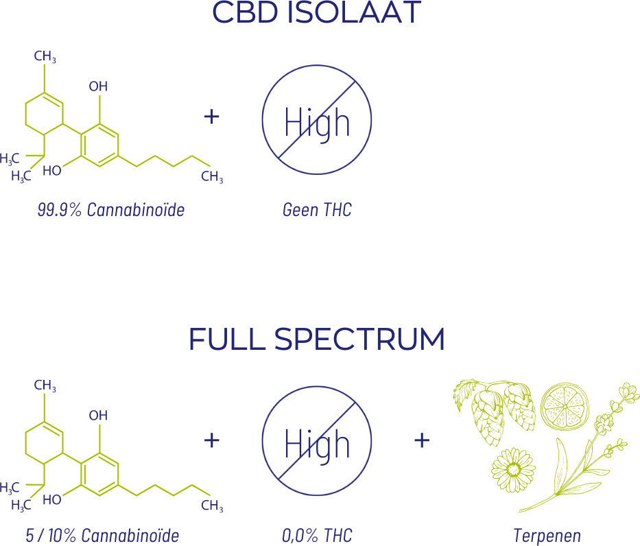 CBD Isolaat Full Spectrum