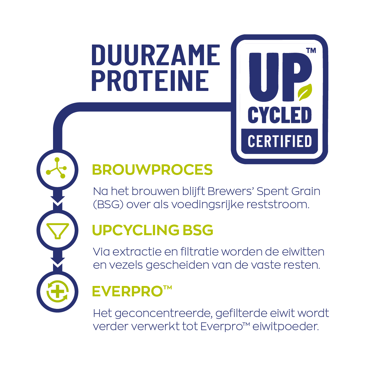 EverPro upcyclingproces