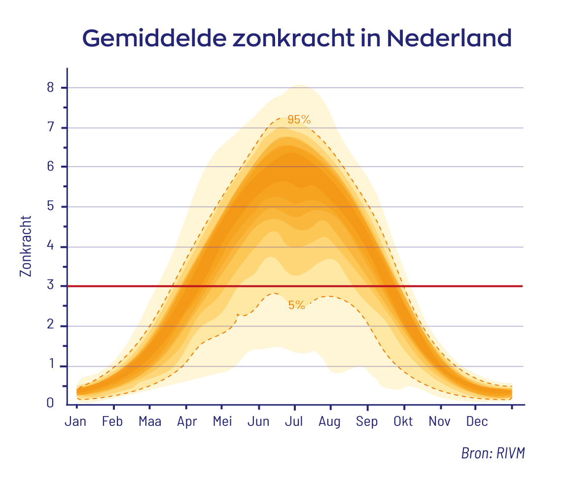 Hoeveel vitamine D heb je per dag nodig?