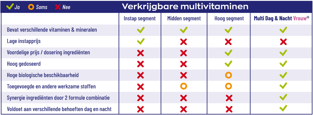 Multi Dag & Nacht Vrouw vergelijking tabel