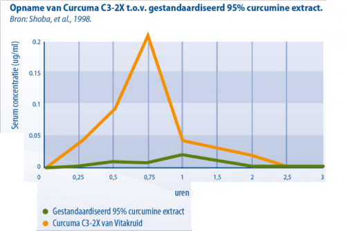Grafiek Curcuma