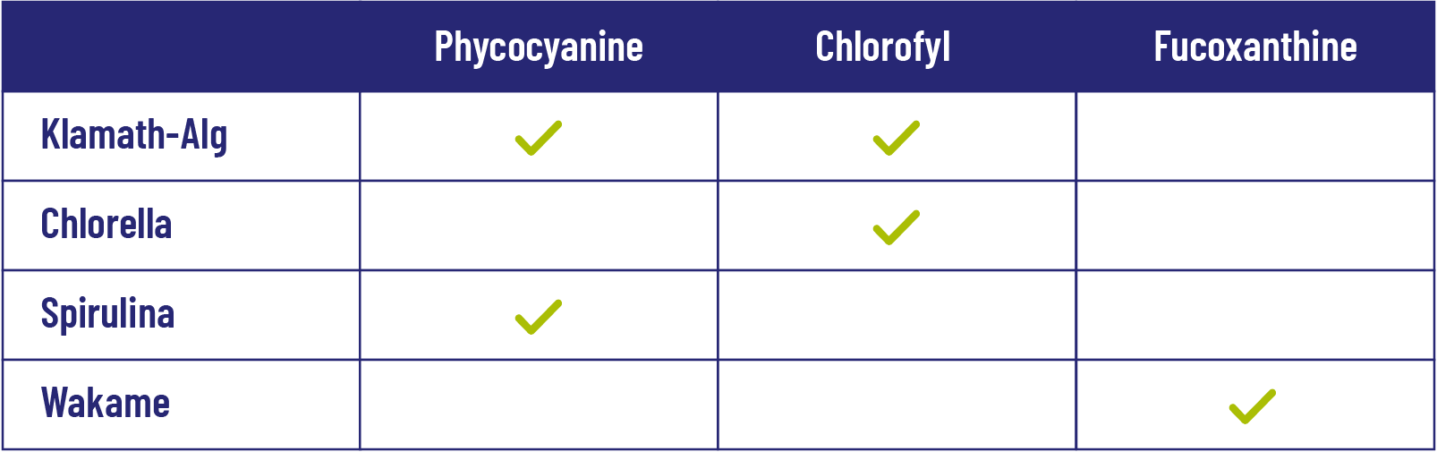 Tabel met overzicht bioactieve stoffen Marine Fytoplankton Vitakruid