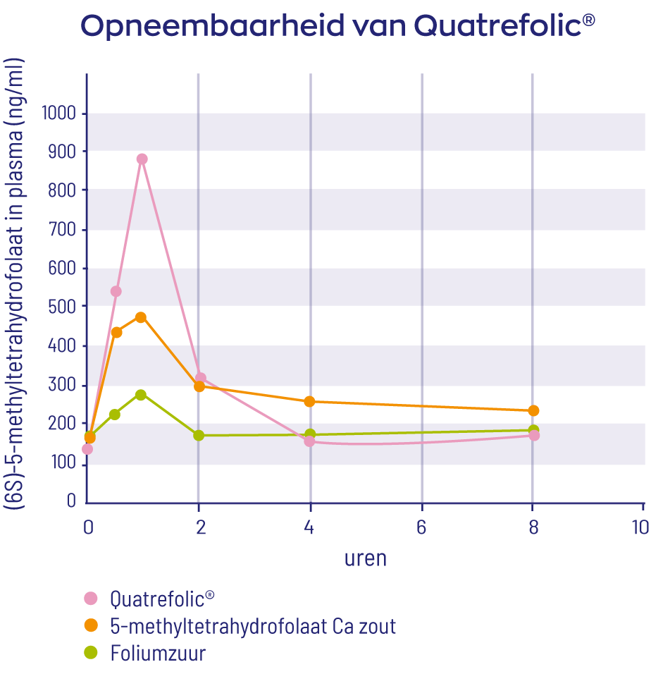 Grafiek Quatrefolic