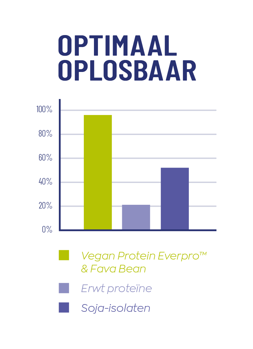 grafiek oplosbaarheid verschillende eiwitbronnen