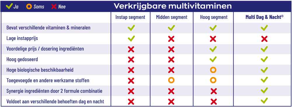 Multi Dag & Nacht vergelijking tabel