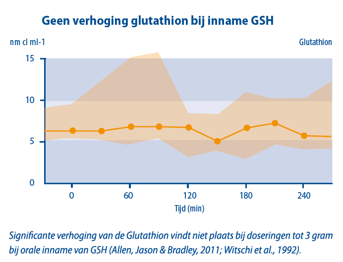 Glutathion inname